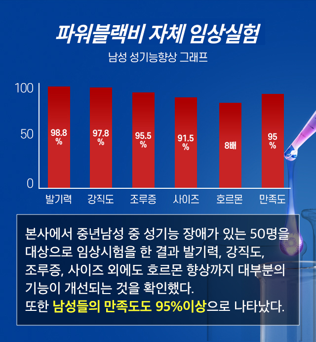 파워에스브이 자체 임상실험
